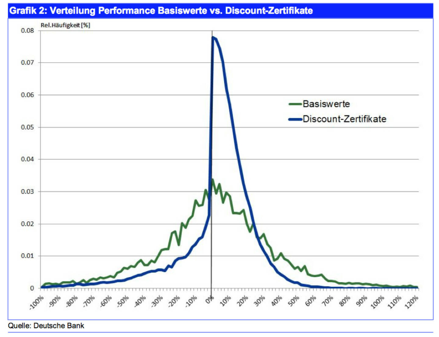 Im Beobachtungszeitraum erzielten 63,1 Prozent aller Discount-Zertifikate eine höhere Rendite als eine jeweils zeitgleich erfolgte Direktinvestition in den Basiswert.
Eine positive absolute Performance war bei 74,9 Prozent der Zertifikate feststellbar, bei einer Investition in den Basiswert wurde in 55,2 Prozent der Fälle eine positive Performance erreicht.