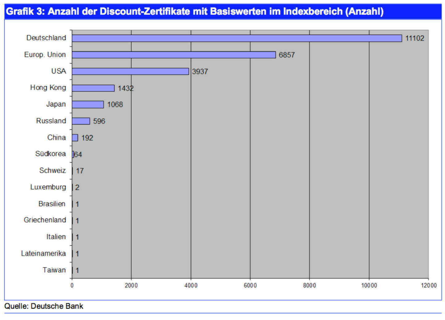 Wie in den Jahren zuvor bevorzugten Investoren Discount-Zertifikate auf deutsche Indizes. Discount-Zertifikate auf den DAX bleiben die erste Wahl der Investoren. Ein hoher Anteil von Discount-Zertifikaten wird auf europäische Indizes gehandelt, gefolgt von amerikanischen.
Im Vergleich zum Vorjahr ist die Anzahl der Discount-Zertifikate gestiegen. Die Anzahl der Discount-Zertifikate auf Indizes in den USA, Hong Kong, Russland und Japan hat im Vergleich zur Vorjahresstudie zwischen 31 und 44 Prozent zugelegt. Die Anzahl der Discount-Zertifikate auf Indizes in Deutschland und der Europäischen Union haben um 37 bzw. 26 Prozent zugelegt.