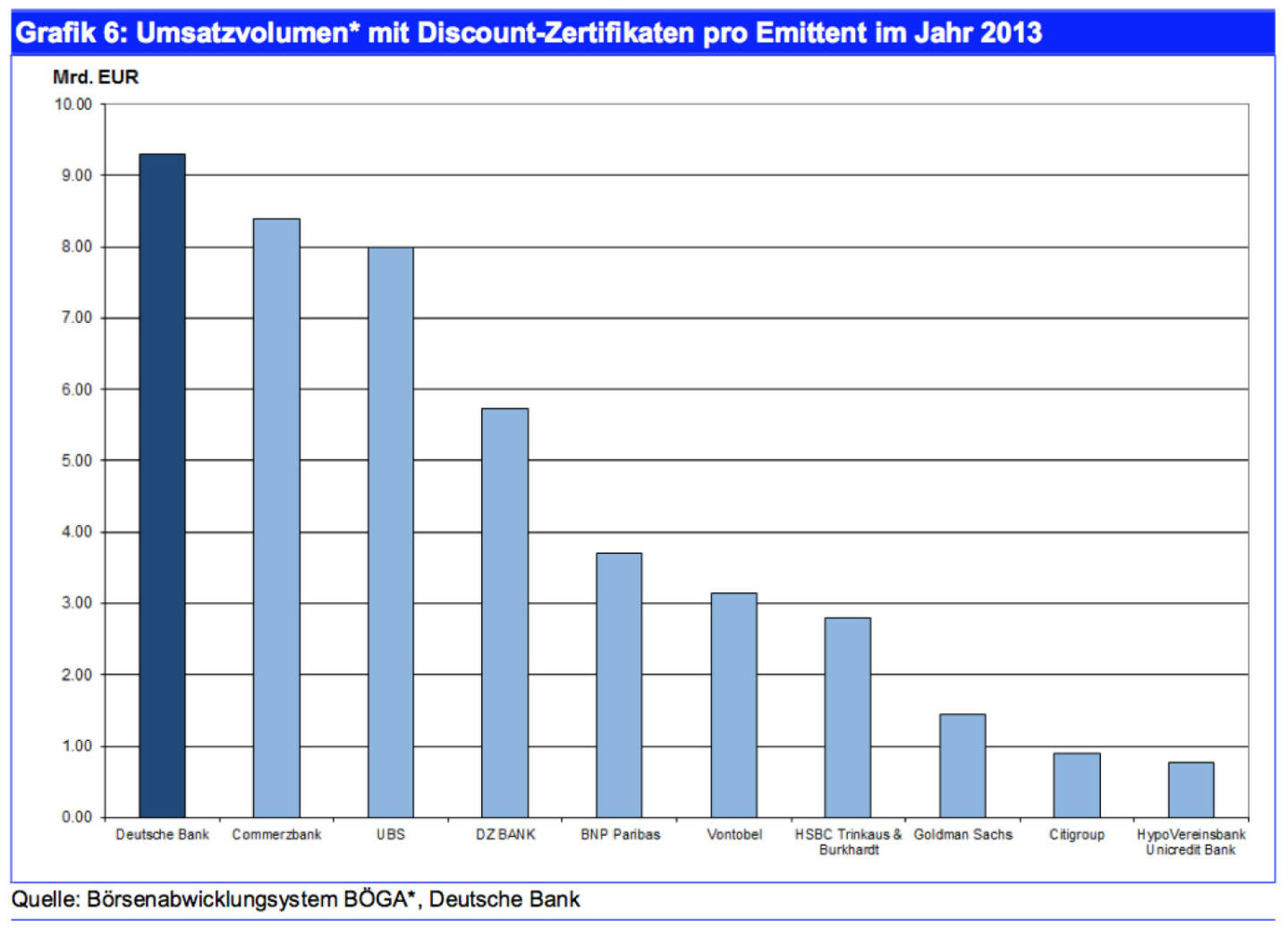 Umsatzvolumen* mit Discount-Zertifikaten pro Emittent im Jahr 2013, Quelle: Börsenabwicklungsystem BÖGA*, Deutsche Bank