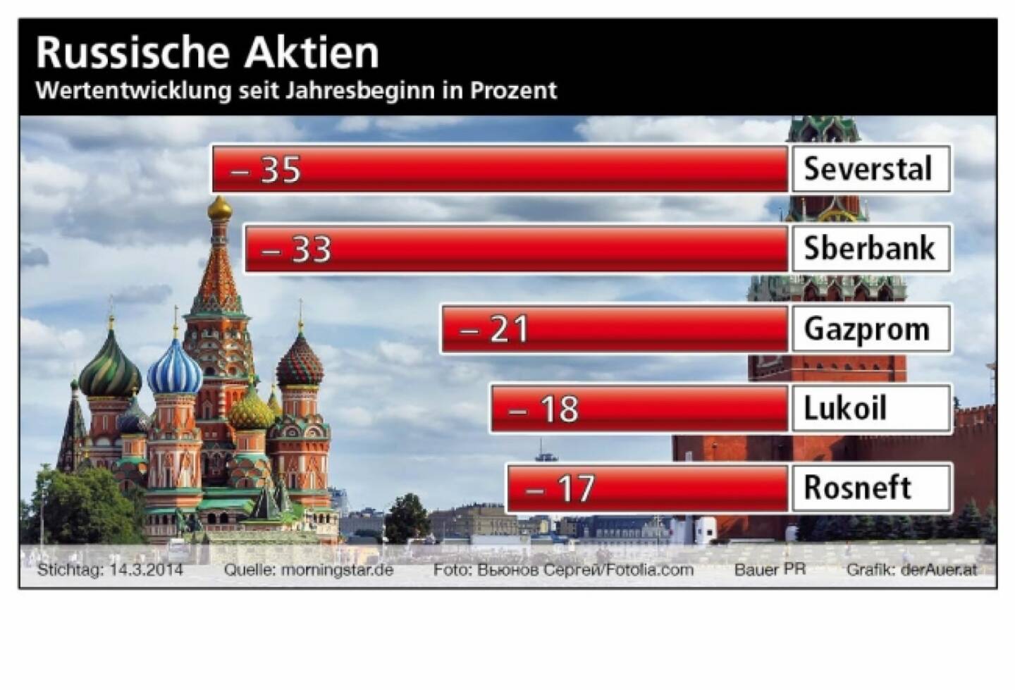 Russische Aktien ytd: Severstal, Sberbank, Gazprom, Lukoil, Rosneft (c) Bauer PR, derAuer.at 