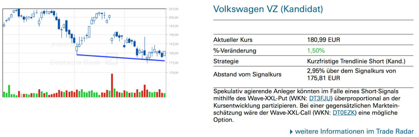 Volkswagen VZ (Kandidat): Spekulativ agierende Anleger könnten im Falle eines Short-Signals mithilfe des Wave-XXL-Put (WKN: DT3FJU) überproportional an der Kursentwicklung partizipieren. Bei einer gegensätzlichen Markteinschätzung wäre der Wave-XXL-Call (WKN: DT0EZK) eine mögliche Option.