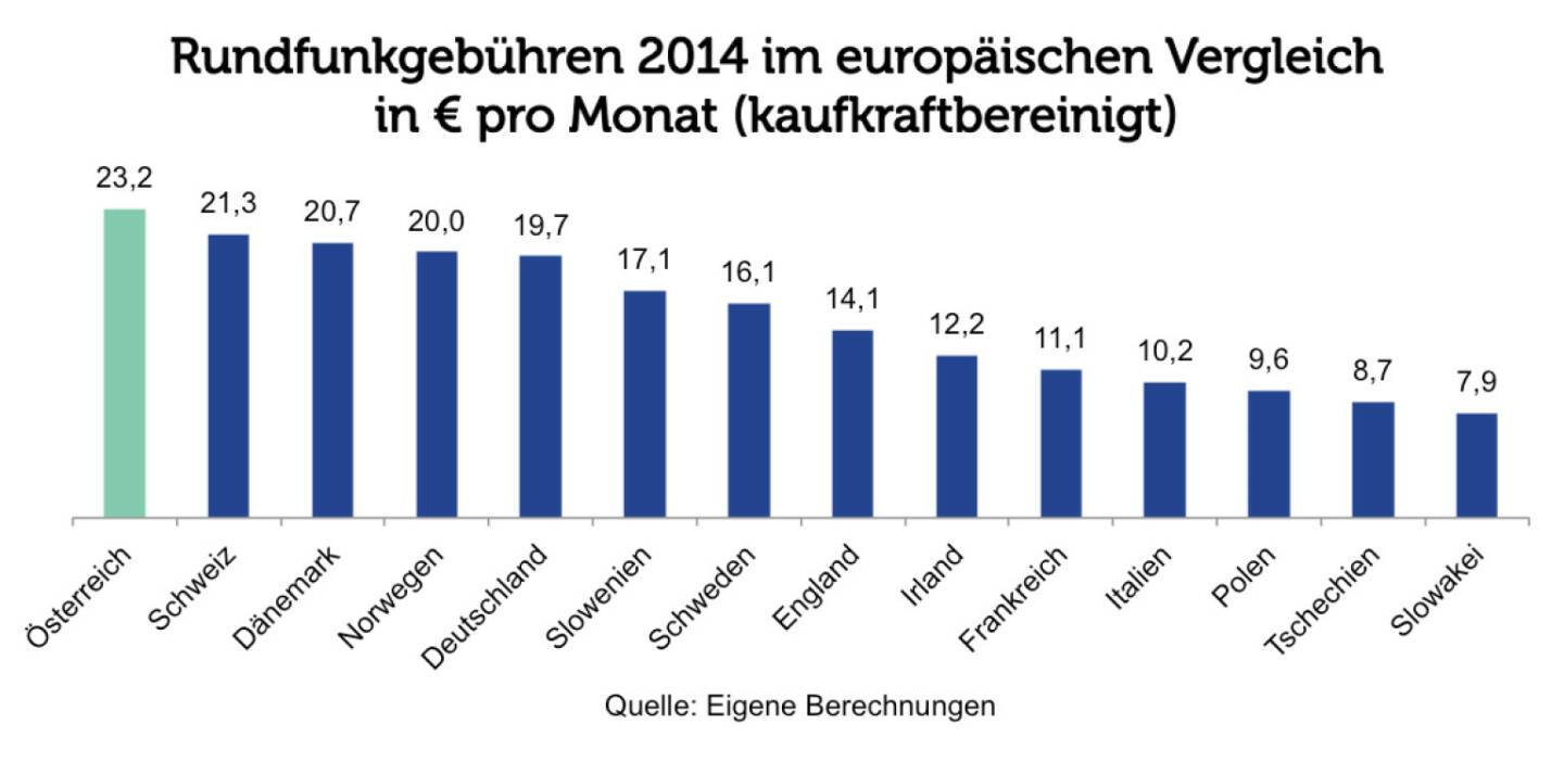 Grafik der Woche: Rundfunkgebühren im europäischen Vergleich (c) Agenda Austria