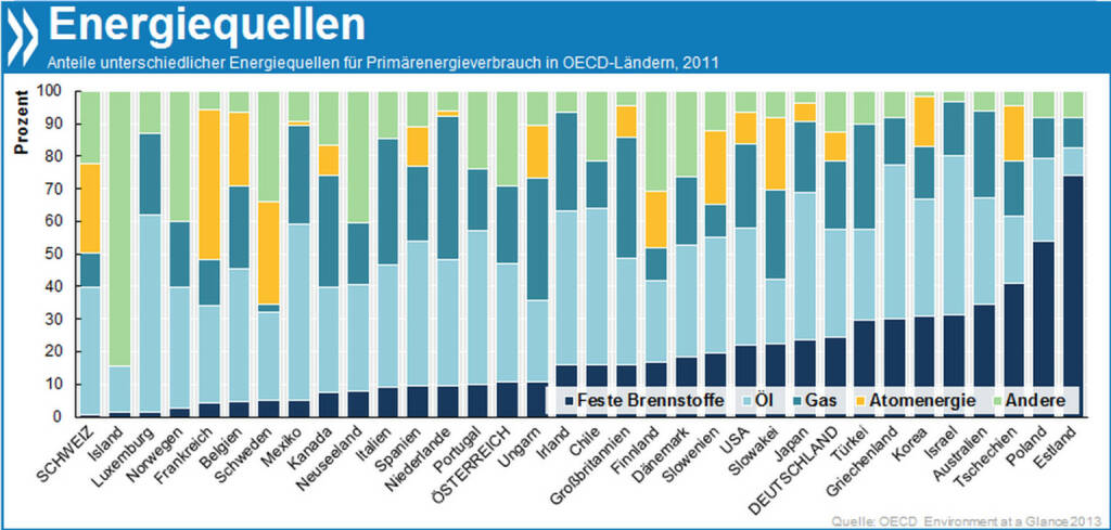 Gut versorgt? Einige OECD-Länder speisen ihre Primärenergieversorgung hauptsächlich aus einer Quelle: In Estland und Polen dominiert die Kohle, Luxemburg und Mexiko verlassen sich auf Gas und Frankreich setzt zu fast 50% auf Atomenergie. Nur in Island überwiegen die Erneuerbaren.

Mehr zum Thema Energieversorgung findet ihr unter http://bit.ly/1fCHfXE
, © OECD (26.03.2014) 