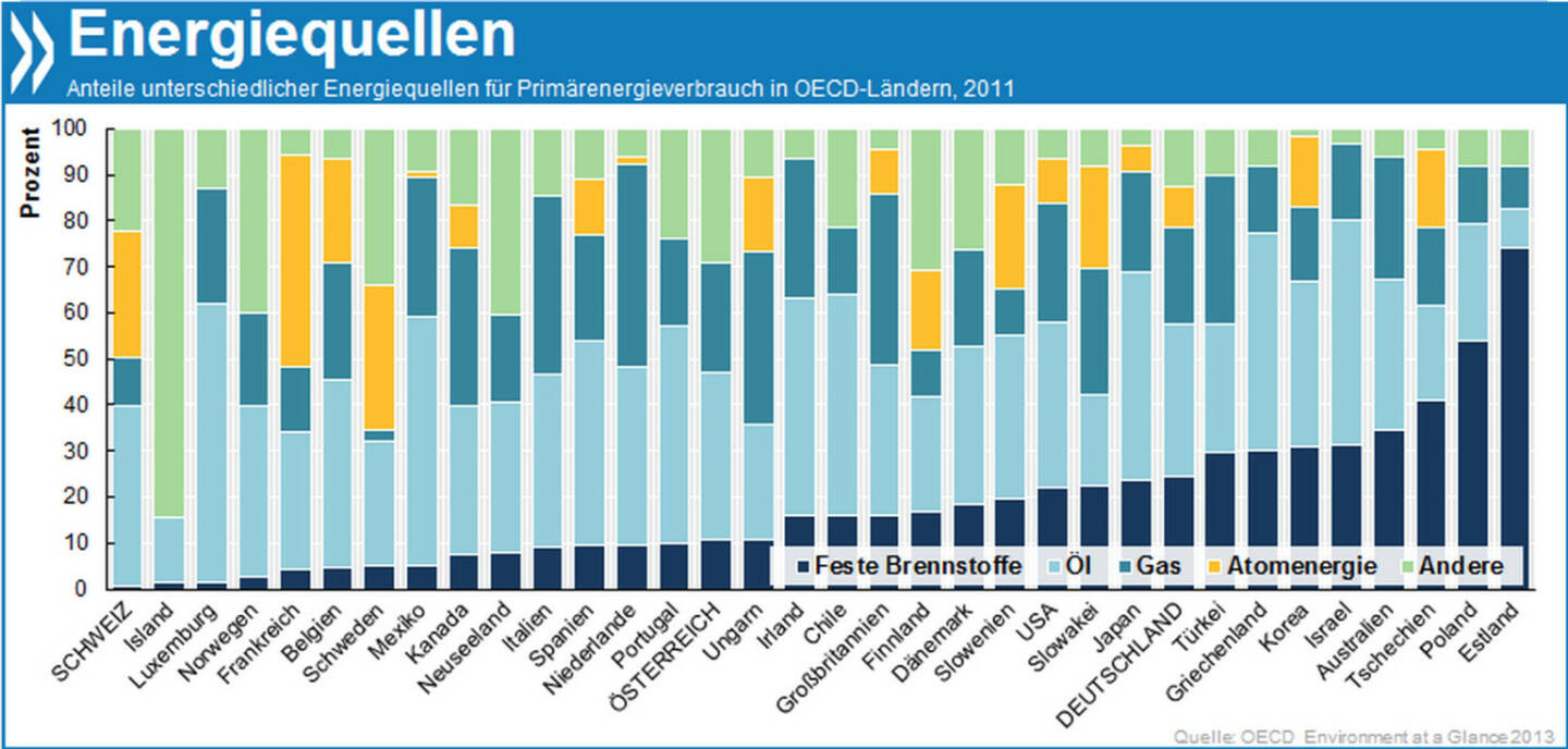 Gut versorgt? Einige OECD-Länder speisen ihre Primärenergieversorgung hauptsächlich aus einer Quelle: In Estland und Polen dominiert die Kohle, Luxemburg und Mexiko verlassen sich auf Gas und Frankreich setzt zu fast 50% auf Atomenergie. Nur in Island überwiegen die Erneuerbaren.

Mehr zum Thema Energieversorgung findet ihr unter http://bit.ly/1fCHfXE
