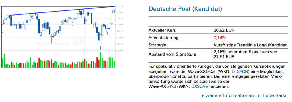 Deutsche Post (Kandidat): Für spekulativ orientierte Anleger, die von steigenden Kursnotierungen ausgehen, wäre der Wave-XXL-Call (WKN: DT3PCN) eine Möglichkeit, überproportional zu partizipieren. Bei einer entgegengesetzten Markterwartung würde sich beispielsweise der Wave-XXL-Put (WKN: DX9QVV) anbieten., © Quelle: www.trade-radar.de (27.03.2014) 