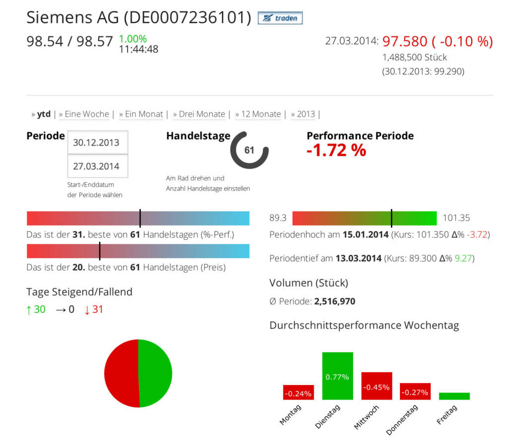 Die Siemens AG im Börse Social Network, http://boerse-social.com/launch/aktie/siemens_ag, © Siemens AG (Homepage) (28.03.2014) 
