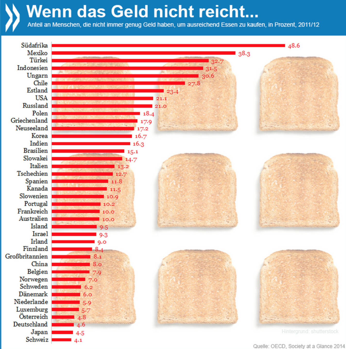 Wenn das Geld nicht reicht... 2011/12 hatten 49% der Südafrikaner, 33% der Türken, 21% der Amerikaner und 10% der Franzosen nicht immer genug Geld, um die notwendigen Lebensmittel zu kaufen. In Deutschland und Österreich waren es weniger als 5%.

Mehr zu sozialen Folgen der Krise findet ihr unter http://bit.ly/1hh6FPG