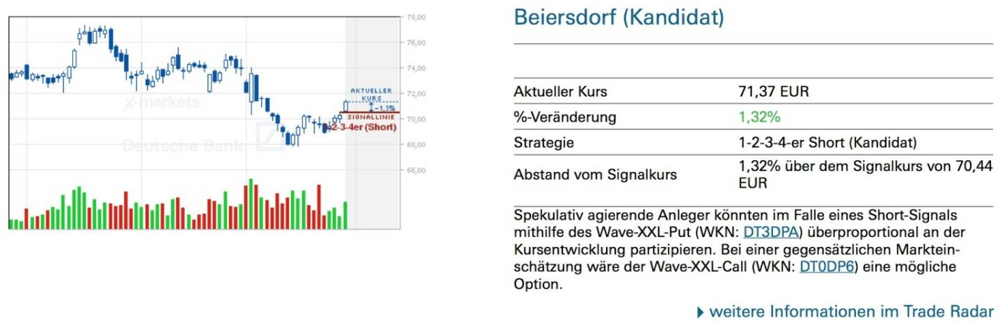 Beiersdorf (Kandidat): Spekulativ agierende Anleger könnten im Falle eines Short-Signals mithilfe des Wave-XXL-Put (WKN: DT3DPA) überproportional an der Kursentwicklung partizipieren. Bei einer gegensätzlichen Marktein- schätzung wäre der Wave-XXL-Call (WKN: DT0DP6) eine mögliche Option.
