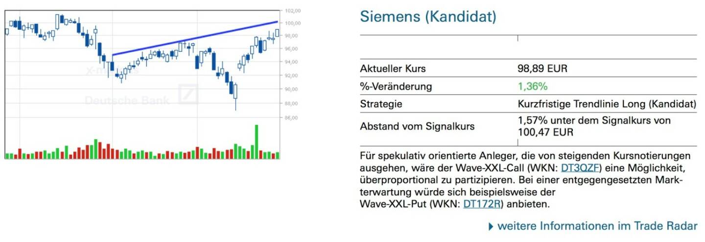 Siemens (Kandidat): Für spekulativ orientierte Anleger, die von steigenden Kursnotierungen ausgehen, wäre der Wave-XXL-Call (WKN: DT3QZF) eine Möglichkeit, überproportional zu partizipieren. Bei einer entgegengesetzten Mark- terwartung würde sich beispielsweise der
Wave-XXL-Put (WKN: DT172R) anbieten.