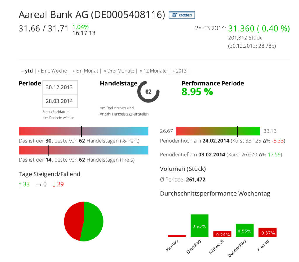 Die Aareal Bank AG im Börse Social Network, http://boerse-social.com/launch/aktie/aareal_bank_ag, © Aareal Bank AG (Homepage) (31.03.2014) 