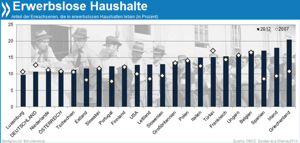 Erwerbslose Familien: Seit 2007 ist der Anteil der Erwachsenen, die in einem erwerbslosen Haushalt leben, in den meisten Ländern gestiegen. Besonders stark betroffen: Spanien, Irland, Griechenland.

Mehr zu sozialen Folgen der Krise findet ihr unter http://bit.ly/1hh6FPG, © OECD (31.03.2014) 