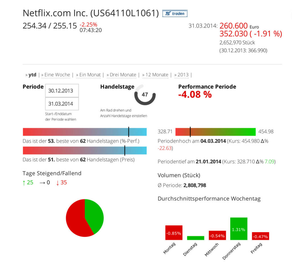 Netflix Inc. im Börse Social Network, http://boerse-social.com/launch/aktie/netflixcom_inc, © Netflix Inc. (Homepage) (01.04.2014) 