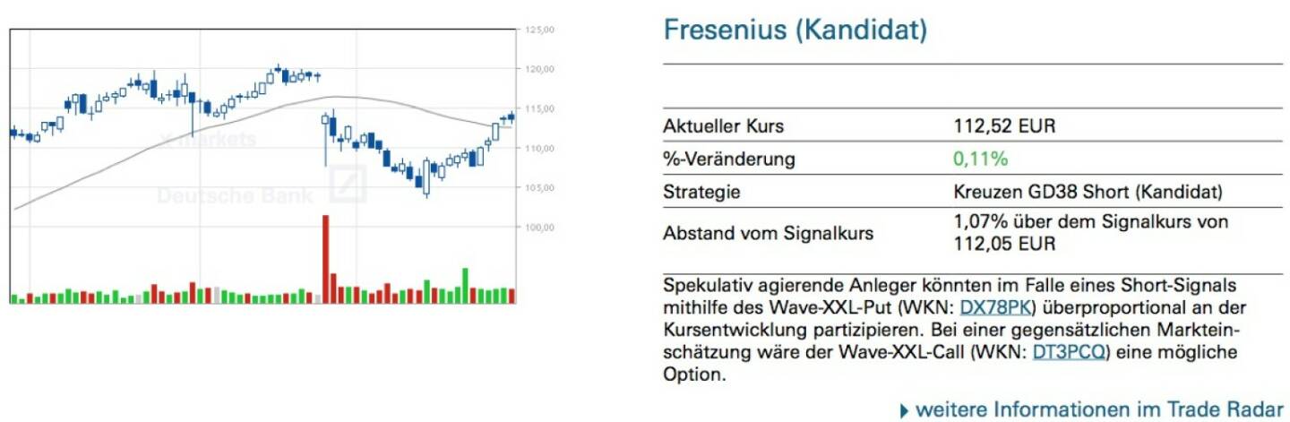 Fresenius (Kandidat): Spekulativ agierende Anleger könnten im Falle eines Short-Signals mithilfe des Wave-XXL-Put (WKN: DX78PK) überproportional an der Kursentwicklung partizipieren. Bei einer gegensätzlichen Marktein- schätzung wäre der Wave-XXL-Call (WKN: DT3PCQ) eine mögliche Option.