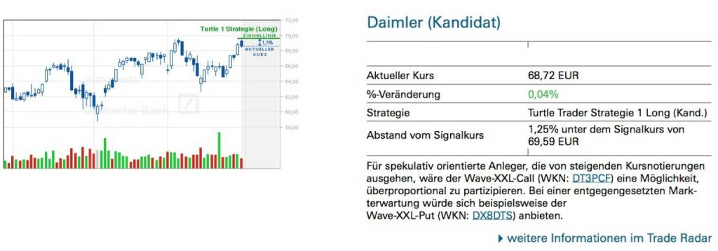 Daimler (Kandidat): Für spekulativ orientierte Anleger, die von steigenden Kursnotierungen ausgehen, wäre der Wave-XXL-Call (WKN: DT3PCF) eine Möglichkeit, überproportional zu partizipieren. Bei einer entgegengesetzten Mark- terwartung würde sich beispielsweise der
Wave-XXL-Put (WKN: DX8DTS) anbieten., © Quelle: www.trade-radar.de (01.04.2014) 