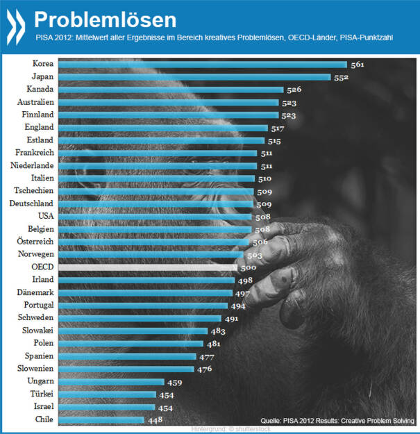 PISA-Test: Deutsche und österreichische Schüler liegen beim kreativen Problemlösen im Mittelfeld. Ganz vorne dabei sind Korea und Japan.

Detaillierte Ergebnisse, Testfragen und mehr finden Sie unter www.oecd.org/berlin/publikationen/pisa-2012-problemloesen.htm, © OECD (01.04.2014) 