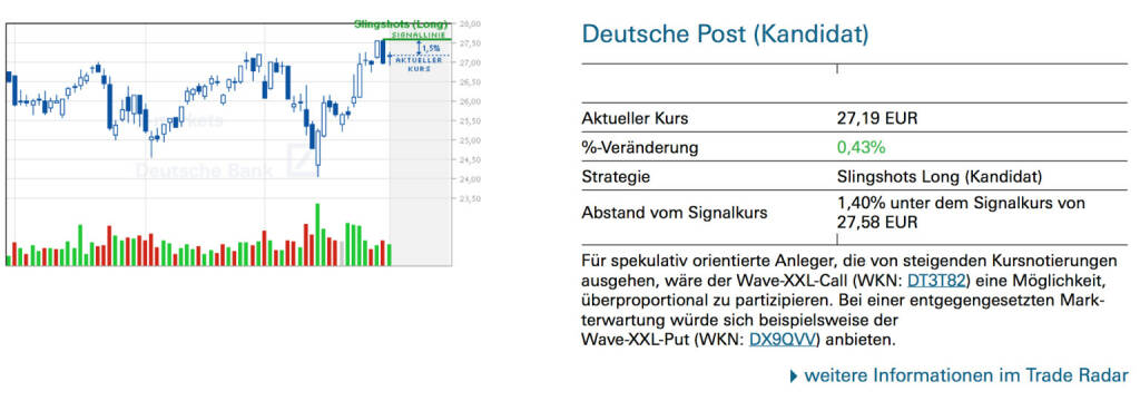 Deutsche Post (Kandidat): Für spekulativ orientierte Anleger, die von steigenden Kursnotierungen ausgehen, wäre der Wave-XXL-Call (WKN: DT3T82) eine Möglichkeit, überproportional zu partizipieren. Bei einer entgegengesetzten Mark- terwartung würde sich beispielsweise der Wave-XXL-Put (WKN: DX9QVV) anbieten., © Quelle: www.trade-radar.de (02.04.2014) 