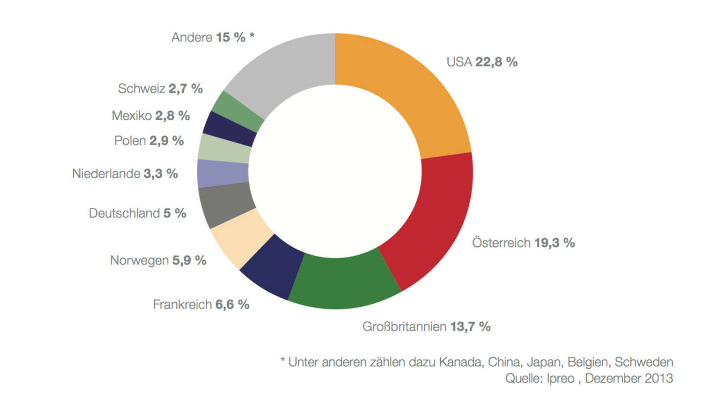 Institutionelle Anleger in den ATX prime nach Ländern per 31. Dezember 2013: Von den 22,8 Mrd. EUR, die von institutionellen Anlegern gehalten werden, konnten 22,5 Mrd. EUR identifiziert und genau zugeordnet werden2: 18,15 Mrd. EUR oder 80,7 % davon entfallen auf internationale Investoren, 4,35 Mrd. EUR oder 19,3 % auf österreichische Institutionelle. Letztere gliedern sich in Fonds (3,42 Mrd. EUR), Banken (short -2 Mio. EUR) und Versicherungen (EUR 0,93 Mrd. EUR). (c) Ipreo für die Wiener Börse