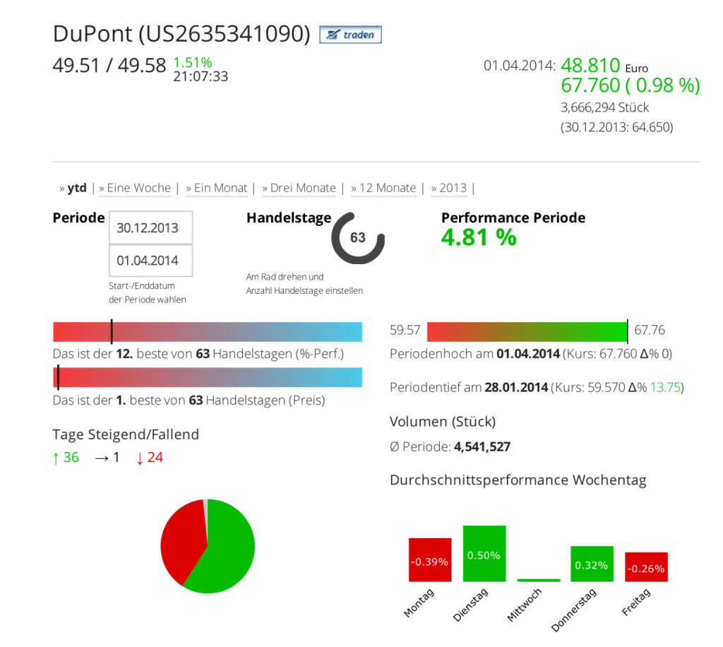 DuPont im Börse Social Network, http://boerse-social.com/launch/aktie/dupont, © DuPont (Homepage) (02.04.2014) 