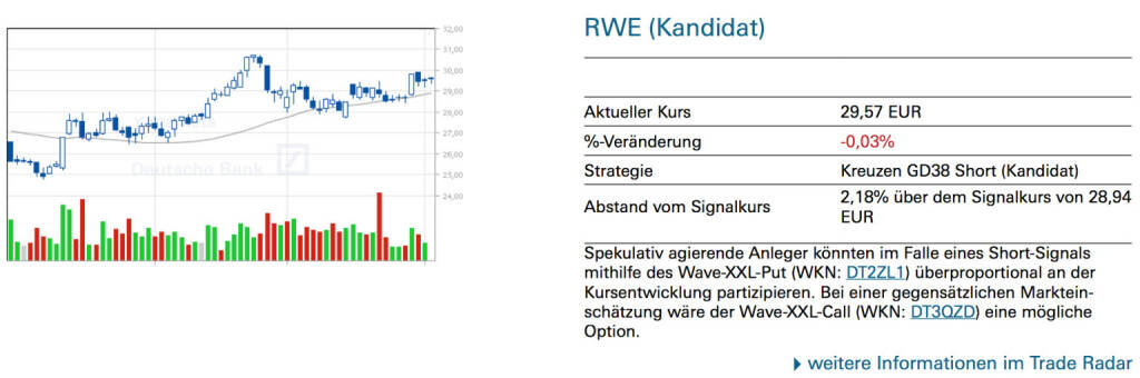 RWE (Kandidat): Spekulativ agierende Anleger könnten im Falle eines Short-Signals mithilfe des Wave-XXL-Put (WKN: DT2ZL1) überproportional an der Kursentwicklung partizipieren. Bei einer gegensätzlichen Marktein- schätzung wäre der Wave-XXL-Call (WKN: DT3QZD) eine mögliche Option., © Quelle: www.trade-radar.de (03.04.2014) 