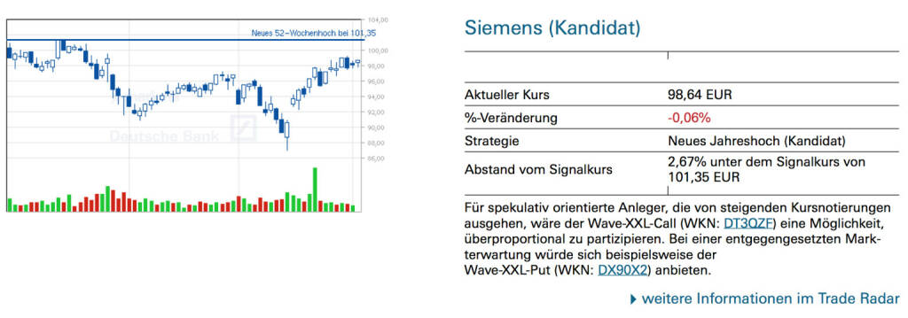 Siemens (Kandidat): Für spekulativ orientierte Anleger, die von steigenden Kursnotierungen ausgehen, wäre der Wave-XXL-Call (WKN: DT3QZF) eine Möglichkeit, überproportional zu partizipieren. Bei einer entgegengesetzten Markterwartung würde sich beispielsweise der Wave-XXL-Put (WKN: DX90X2) anbieten., © Quelle: www.trade-radar.de (03.04.2014) 
