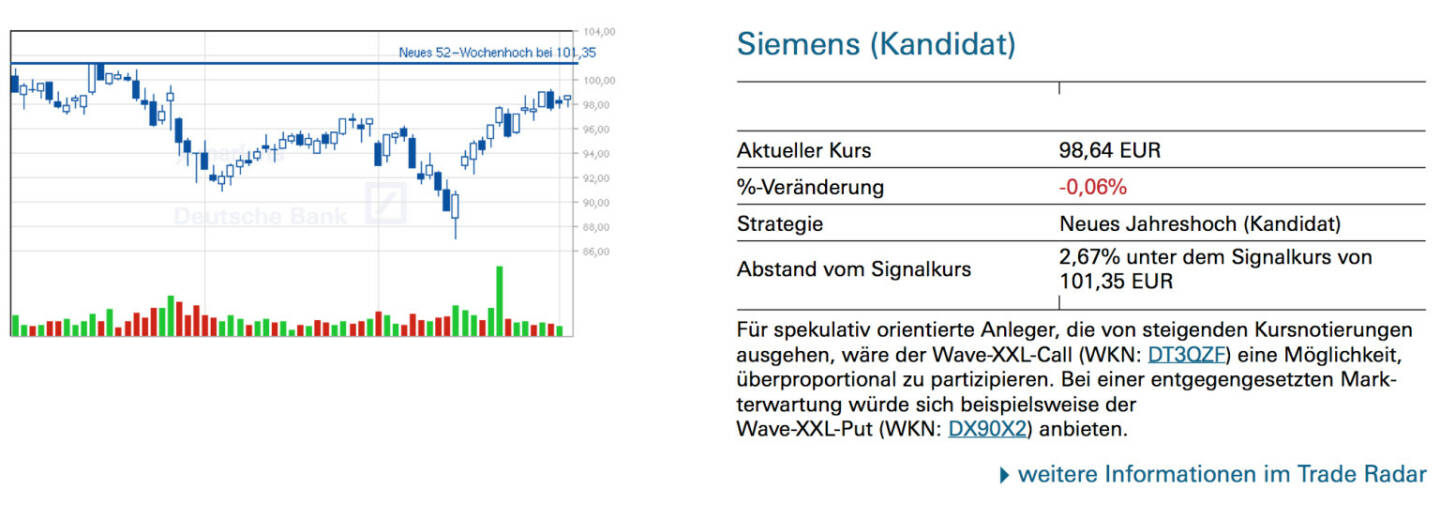 Siemens (Kandidat): Für spekulativ orientierte Anleger, die von steigenden Kursnotierungen ausgehen, wäre der Wave-XXL-Call (WKN: DT3QZF) eine Möglichkeit, überproportional zu partizipieren. Bei einer entgegengesetzten Markterwartung würde sich beispielsweise der Wave-XXL-Put (WKN: DX90X2) anbieten.