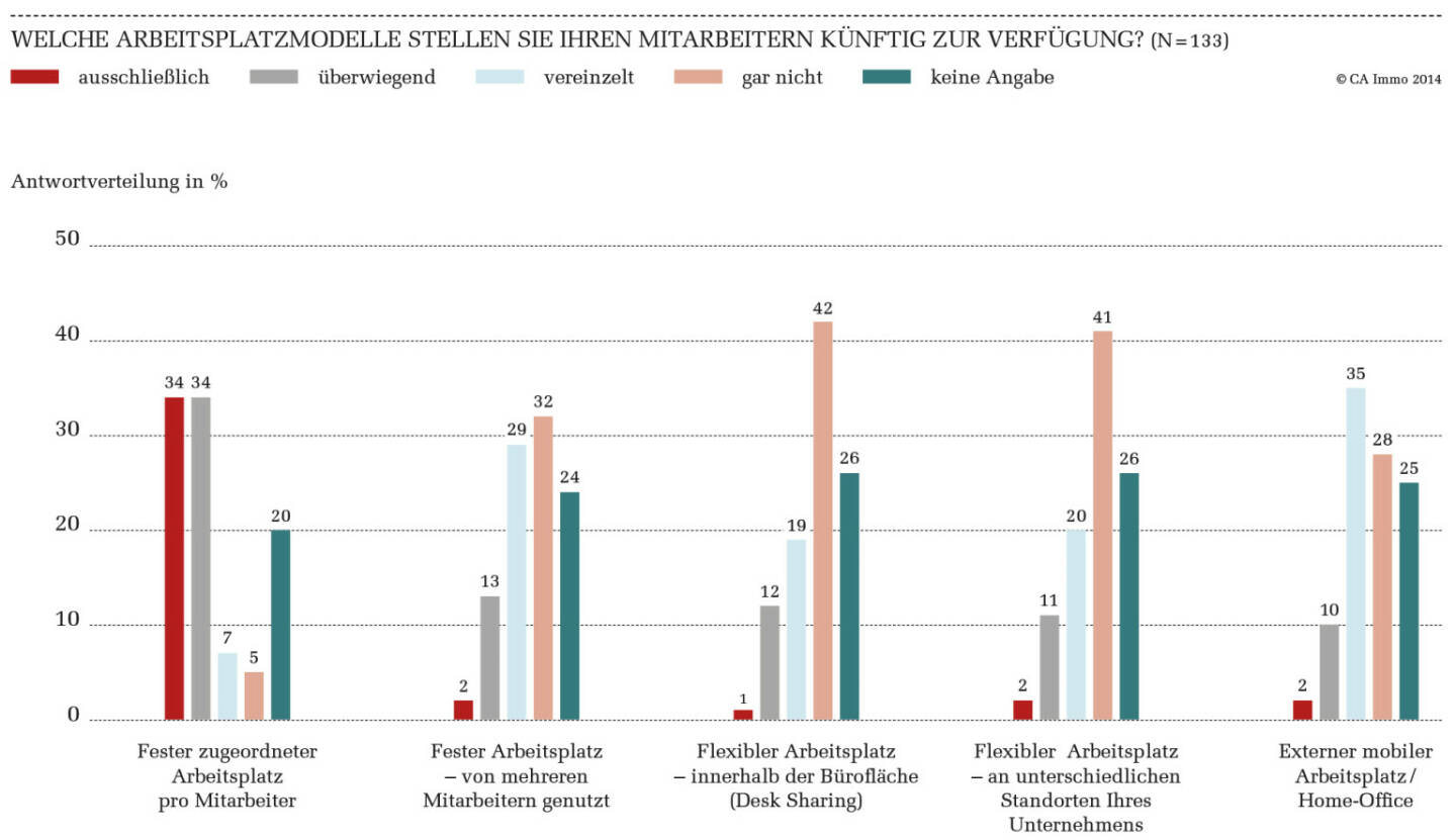 Welche Arbeitsplatzmodelle stellen Sie Ihren Mitarbeitern künftig zur Verfügung? CA Immo Office Trends Monitor 2014