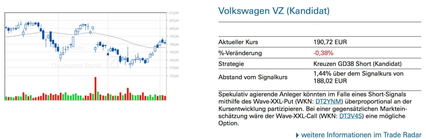 Volkswagen VZ (Kandidat): Spekulativ agierende Anleger könnten im Falle eines Short-Signals mithilfe des Wave-XXL-Put (WKN: DT2YNM) überproportional an der Kursentwicklung partizipieren. Bei einer gegensätzlichen Marktein- schätzung wäre der Wave-XXL-Call (WKN: DT3V4S) eine mögliche Option.
