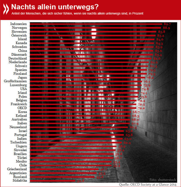 In Südafrika, Russland, Argentinien und Griechenland fühlen sich die meisten Menschen nicht sicher, wenn sie nachts allein unterwegs sind.

Wie sieht's in Deutschland, Österreich und der Schweiz aus? http://bit.ly/1kxhYm5, © OECD (04.04.2014) 