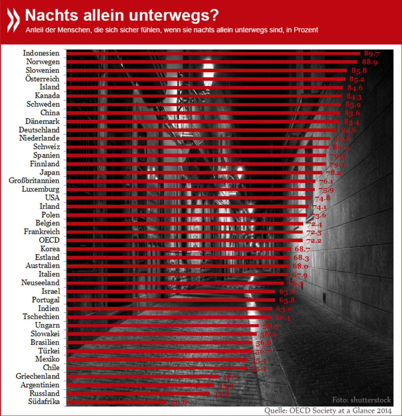 In Südafrika, Russland, Argentinien und Griechenland fühlen sich die meisten Menschen nicht sicher, wenn sie nachts allein unterwegs sind.

Wie sieht's in Deutschland, Österreich und der Schweiz aus? http://bit.ly/1kxhYm5