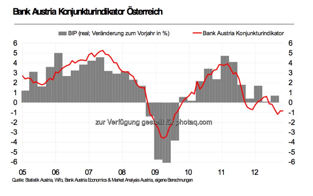 Bank Austria Konjunkturindikator Österreich (Presseaussendung Bank Austria) (15.12.2012) 