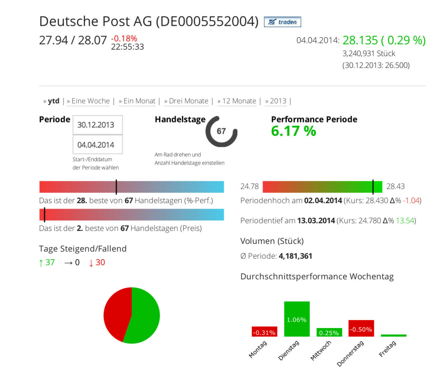 Die Deutsche Post AG im Börse Social Network, http://boerse-social.com/launch/aktie/deutsche_post_ag