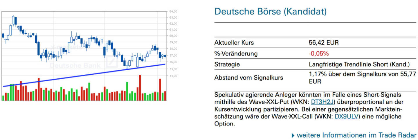 Deutsche Börse (Kandidat): Spekulativ agierende Anleger könnten im Falle eines Short-Signals mithilfe des Wave-XXL-Put (WKN: DT3H2J) überproportional an der Kursentwicklung partizipieren. Bei einer gegensätzlichen Markteinschätzung wäre der Wave-XXL-Call (WKN: DX9ULV) eine mögliche Option.