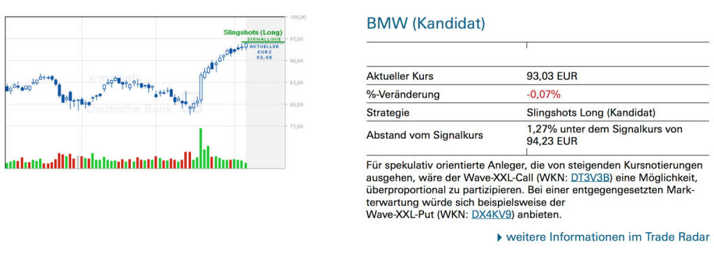 BMW (Kandidat): Für spekulativ orientierte Anleger, die von steigenden Kursnotierungen ausgehen, wäre der Wave-XXL-Call (WKN: DT3V3B) eine Möglichkeit, überproportional zu partizipieren. Bei einer entgegengesetzten Markterwartung würde sich beispielsweise der Wave-XXL-Put (WKN: DX4KV9) anbieten., © Quelle: www.trade-radar.de (07.04.2014) 