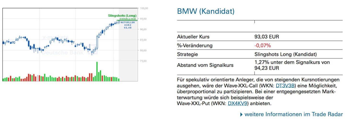 BMW (Kandidat): Für spekulativ orientierte Anleger, die von steigenden Kursnotierungen ausgehen, wäre der Wave-XXL-Call (WKN: DT3V3B) eine Möglichkeit, überproportional zu partizipieren. Bei einer entgegengesetzten Markterwartung würde sich beispielsweise der Wave-XXL-Put (WKN: DX4KV9) anbieten.