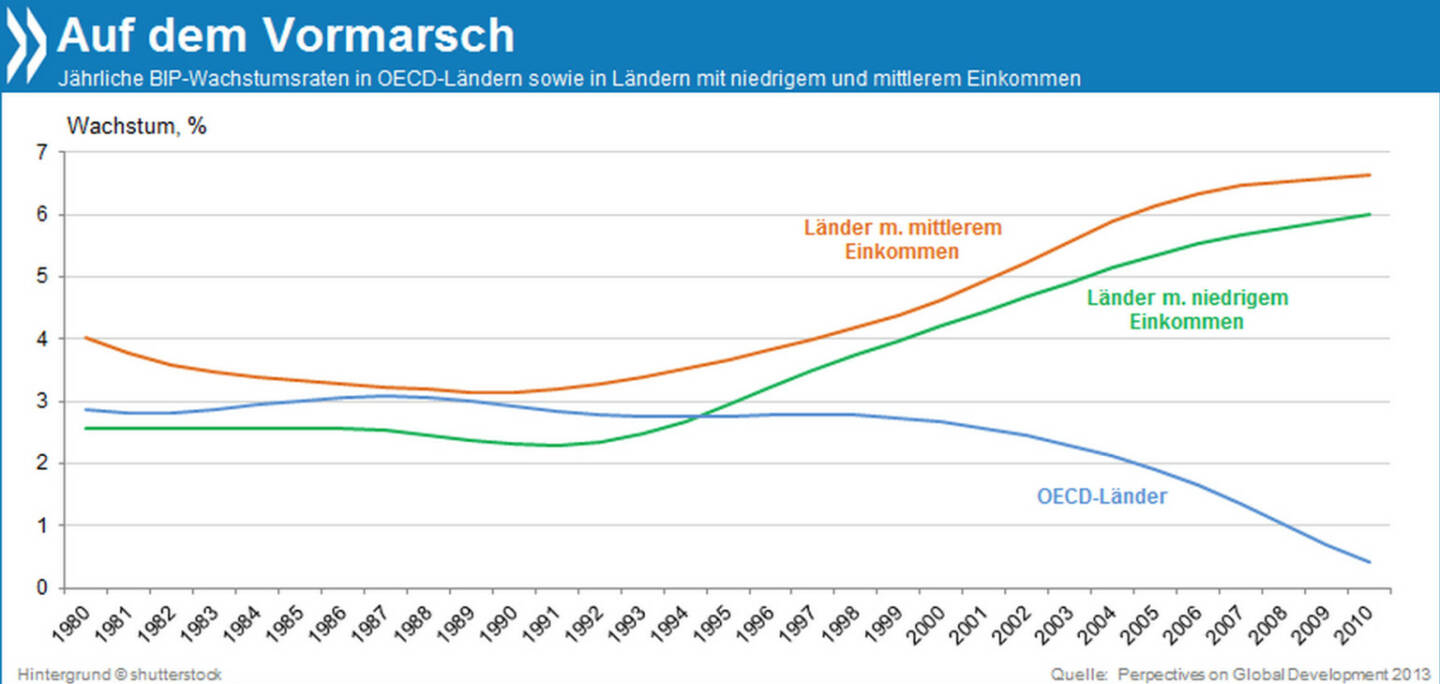 Zeit der Annäherung: Seit Mitte der 90er Jahre wächst das Bruttoinlandsprodukt von Ländern mit mittleren und niedrigen Einkommen jedes Jahr etwas stärker. Im OECD-Raum dagegen geht das Wachstum kontinuierlich zurück.

Mehr Infos unter: http://bit.ly/16amZHP (Perspectives on Global Development 2013, S. 38)