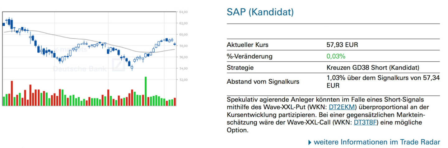 SAP (Kandidat): Spekulativ agierende Anleger könnten im Falle eines Short-Signals mithilfe des Wave-XXL-Put (WKN: DT2EKM) überproportional an der Kursentwicklung partizipieren. Bei einer gegensätzlichen Markteinschätzung wäre der Wave-XXL-Call (WKN: DT3T8F) eine mögliche Option.