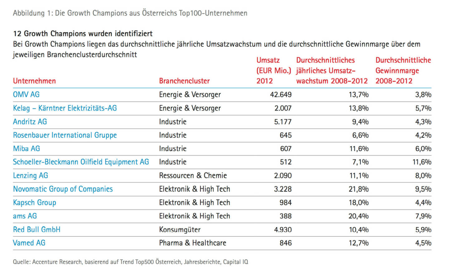 OMV, Andritz, Rosenbauer, Miba, SBO, Lenzing, Kapsch, ams - die börsenotierte Auswahl der 12 Growth Champions unter Österreichs Top100