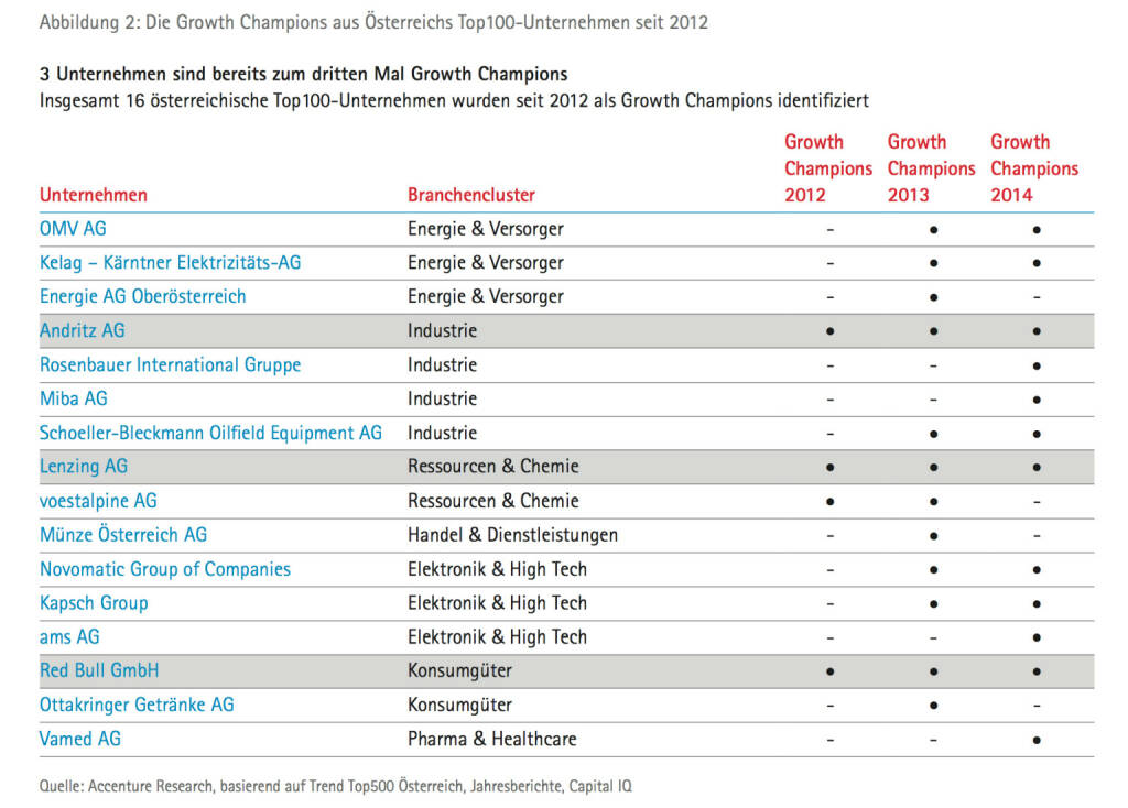 Andritz, Lenzing, Red Bull: 3 Unternehmen sind bereits zum dritten Mal Growth Champions, © Accenture (09.04.2014) 