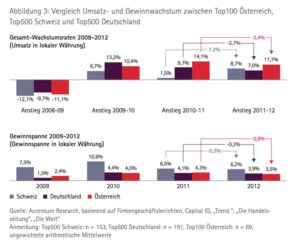 Vergleich Umsatz­ und Gewinnwachstum zwischen Top100 Österreich, Top500 Schweiz und Top500 Deutschland, © Accenture (09.04.2014) 