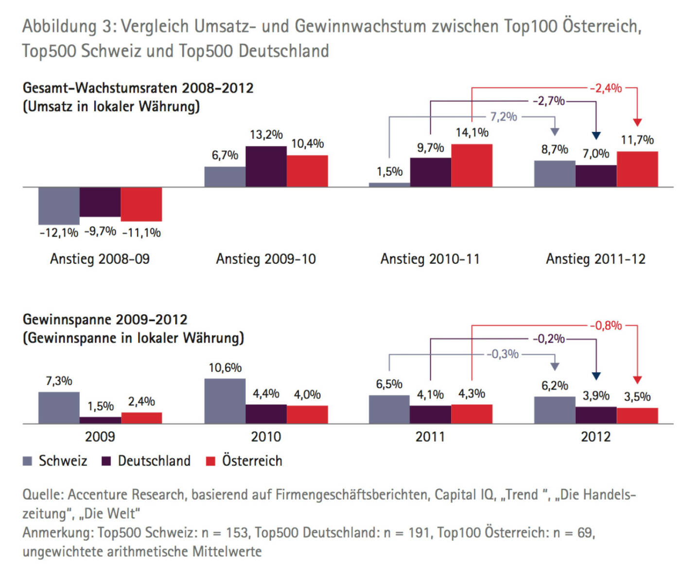 Vergleich Umsatz­ und Gewinnwachstum zwischen Top100 Österreich, Top500 Schweiz und Top500 Deutschland
