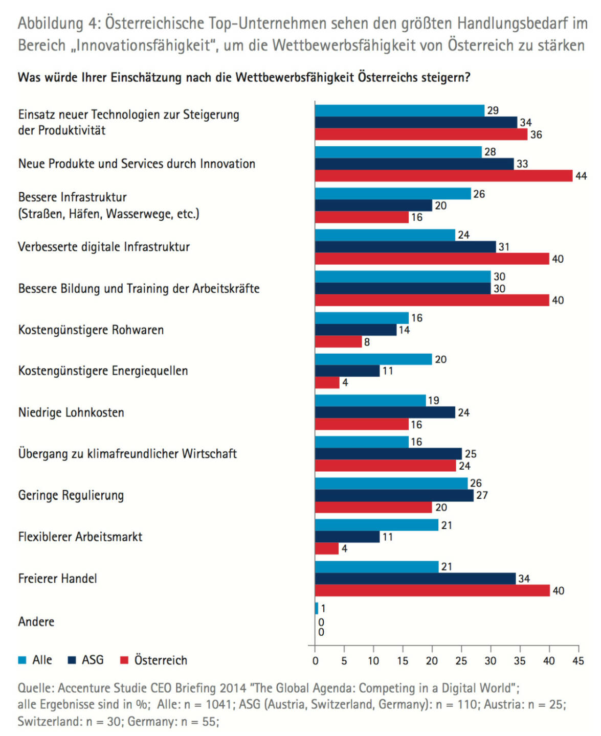 Österreichische Top­Unternehmen sehen den größten Handlungsbedarf im Bereich „Innovationsfähigkeit“, um die Wettbewerbsfähigkeit von Österreich zu stärken