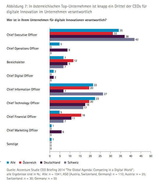 In österreichischen Top­Unternehmen ist knapp ein Drittel der CEOs für digitale Innovation im Unternehmen verantwortlich, © Accenture (09.04.2014) 