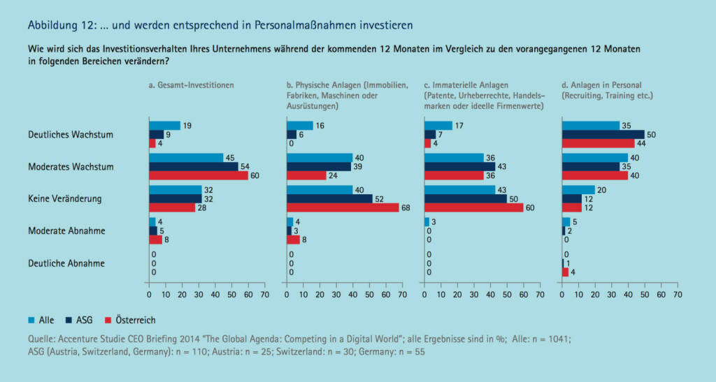 ... und werden entsprechend in Personalmaßnahmen investieren, © Accenture (09.04.2014) 