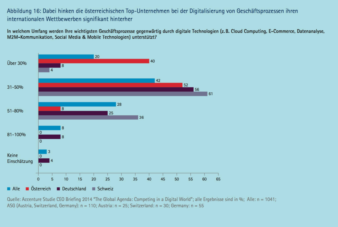 Knapp die Hälfte der österreichischen Top­Führungskräfte erwartet einen wesentlichen Einfluss von digitalen Technologien auf ihre Branche ...