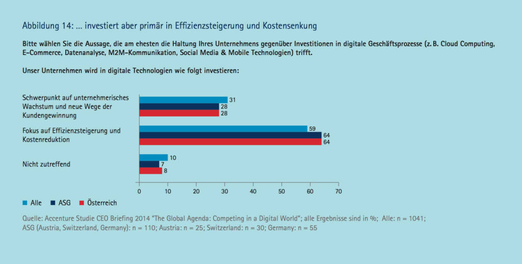 ... investiert aber primär in Effizienzsteigerung und Kostensenkung, © Accenture (09.04.2014) 