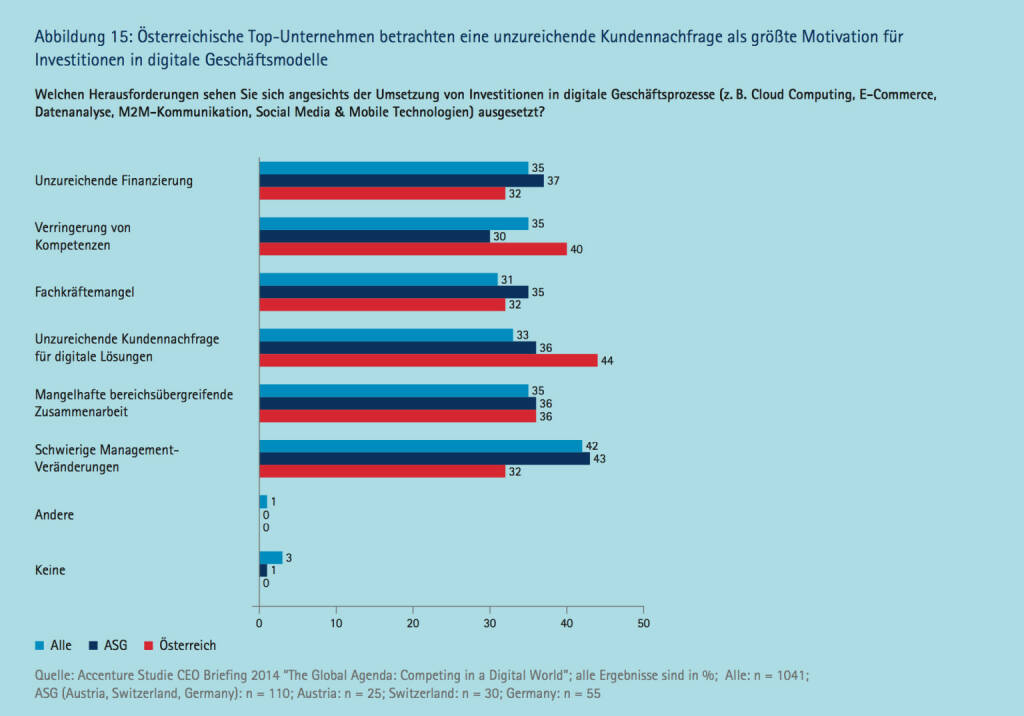 Österreichische Top­Unternehmen betrachten eine unzureichende Kundennachfrage als größte Motivation für Investitionen in digitale Geschäftsmodelle, © Accenture (09.04.2014) 