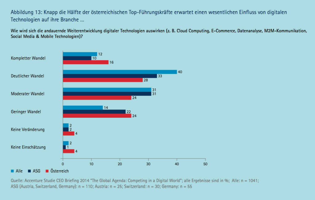 Dabei hinken die österreichischen Top­Unternehmen bei der Digitalisierung von Geschäftsprozessen ihren internationalen Wettbewerben signifikant hinterher, © Accenture (09.04.2014) 