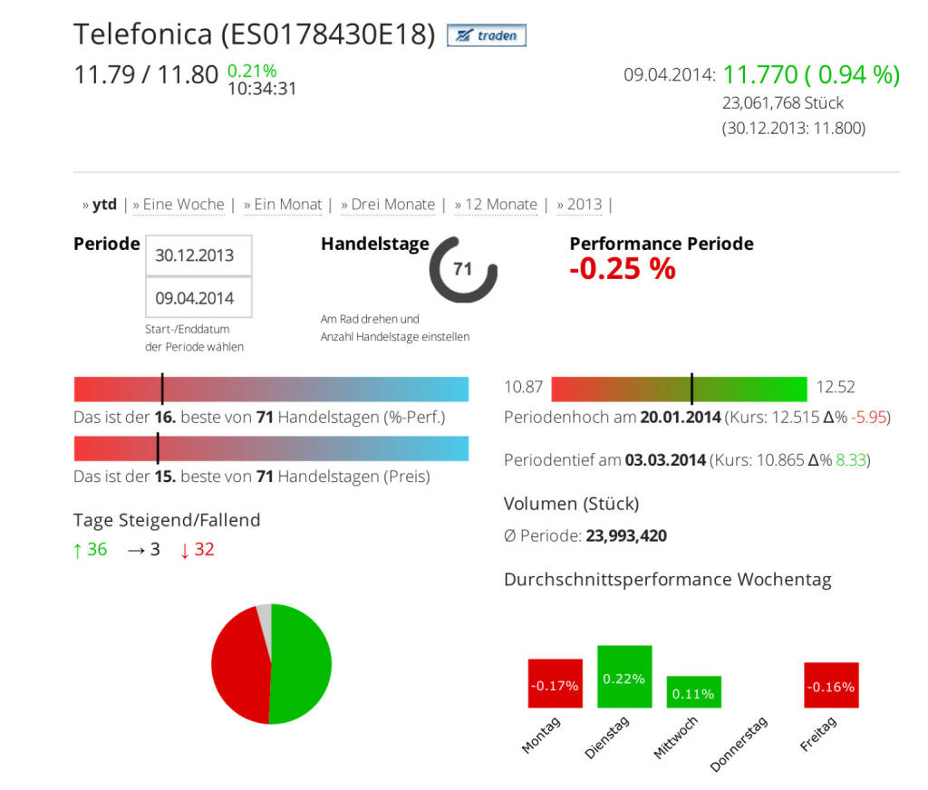 Telefonica im Börse Social Network, http://boerse-social.com/launch/aktie/telefonica_sa, © Telefonica (Homepage) (10.04.2014)