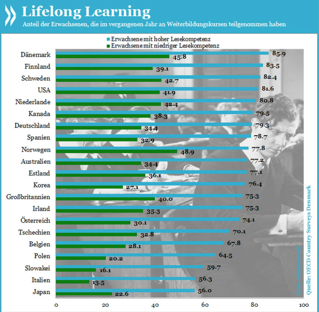 Lernen, lernen und nochmals lernen! Fort- und Weiterbildungen gehören in vielen OECD-Ländern zum Angebot für Erwachsene. Allerdings profitieren von ihnen in allen Ländern vor allem die Menschen, die ohnehin schon über mehr Kompetenzen verfügen.

Mehr darüber, wie man Kompetenzen fördert unter http://bit.ly/1mVtDiS, © OECD (10.04.2014) 