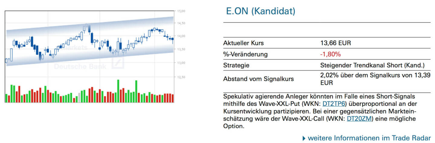 E.ON (Kandidat): Spekulativ agierende Anleger könnten im Falle eines Short-Signals mithilfe des Wave-XXL-Put (WKN: DT2TP6) überproportional an der Kursentwicklung partizipieren. Bei einer gegensätzlichen Markteinschätzung wäre der Wave-XXL-Call (WKN: DT20ZM) eine mögliche Option.